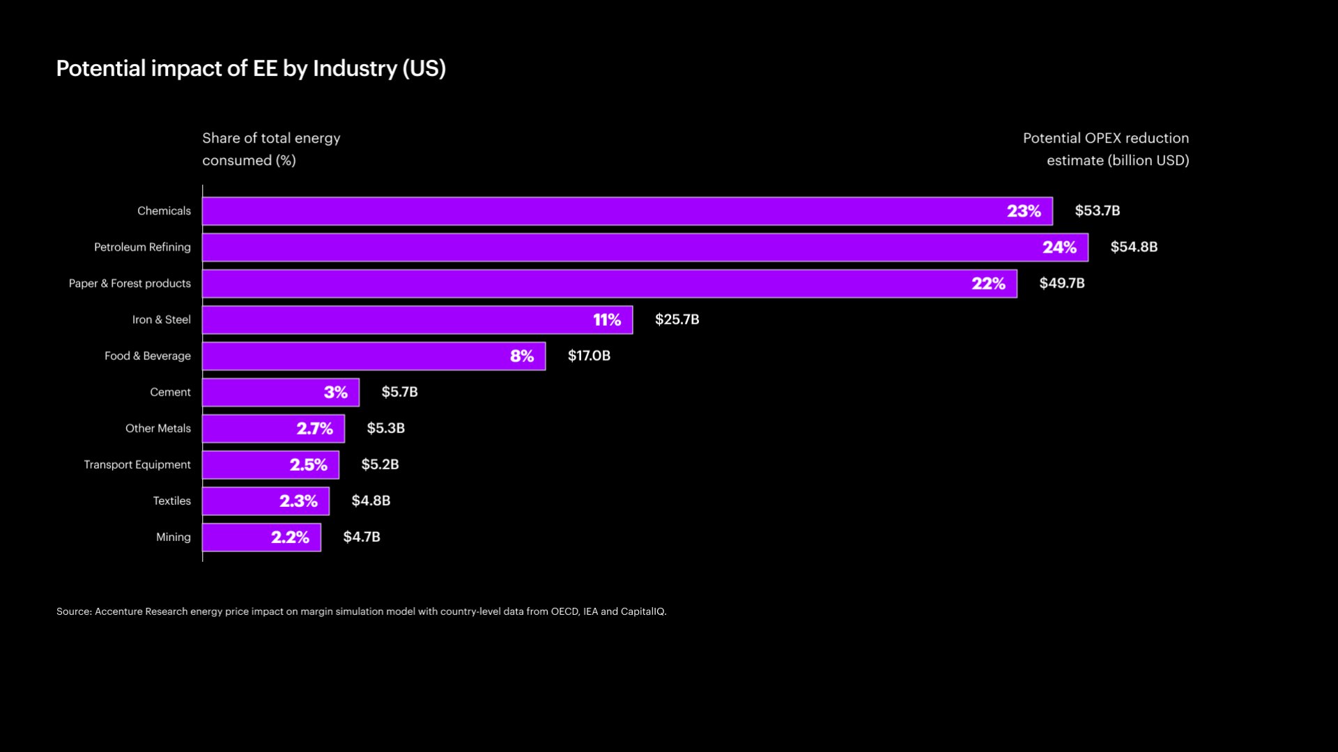 Potential impact of EE by Industry
