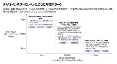 PFASインパクトのレベルに応じた対応パターン