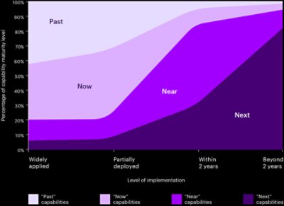 Percentage of capability maturity level