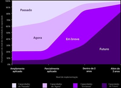 Gráfico do nível de maturidade da capacidade versus nível de implementação. Capacidades: do passado, agora, em breve e do futuro.