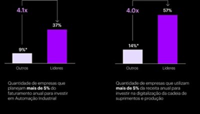 Gráfico da quantidade de empresas que planejam mais de 5% do faturamento anual para investir em Automação Industrial. E gráfico da quantidade de empresas que utilizam mais de 5% da receita anual para investir na digitalização da cadeia de suprimentos e produção.