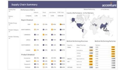 Supply chain performance analysis