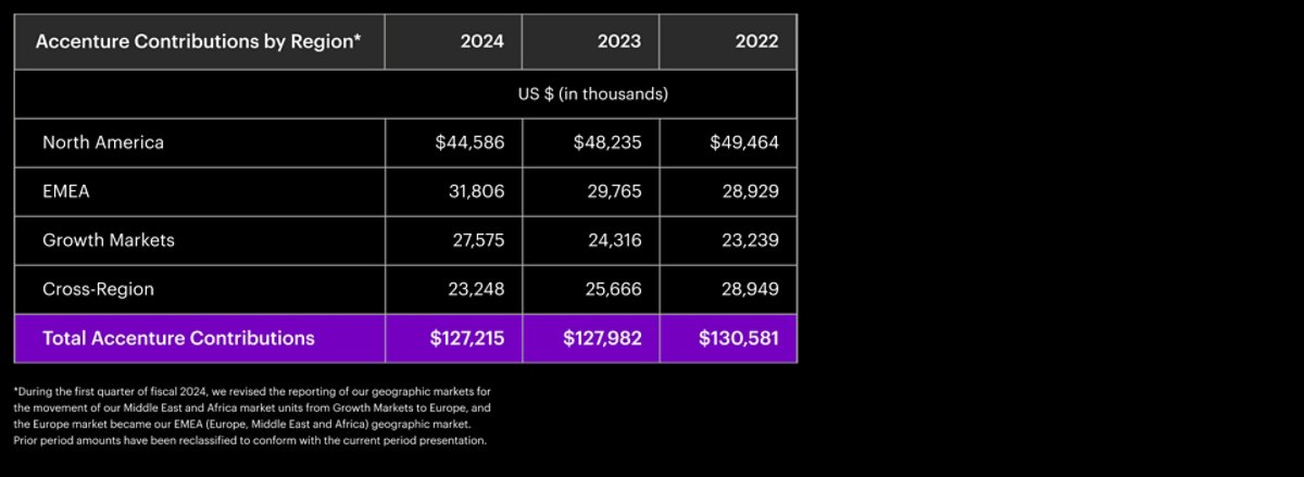 A table showing Accenture contributions by region for 2021, 2022, and 2023 in thousands of US dollars.