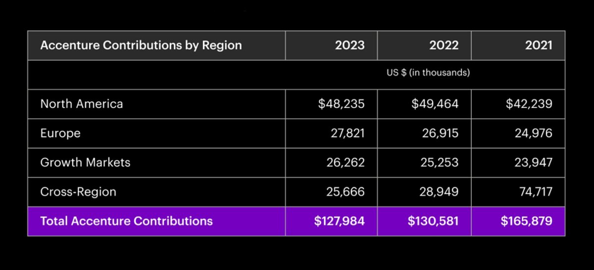 A table showing Accenture contributions by region for 2021, 2022, and 2023 in thousands of US dollars.