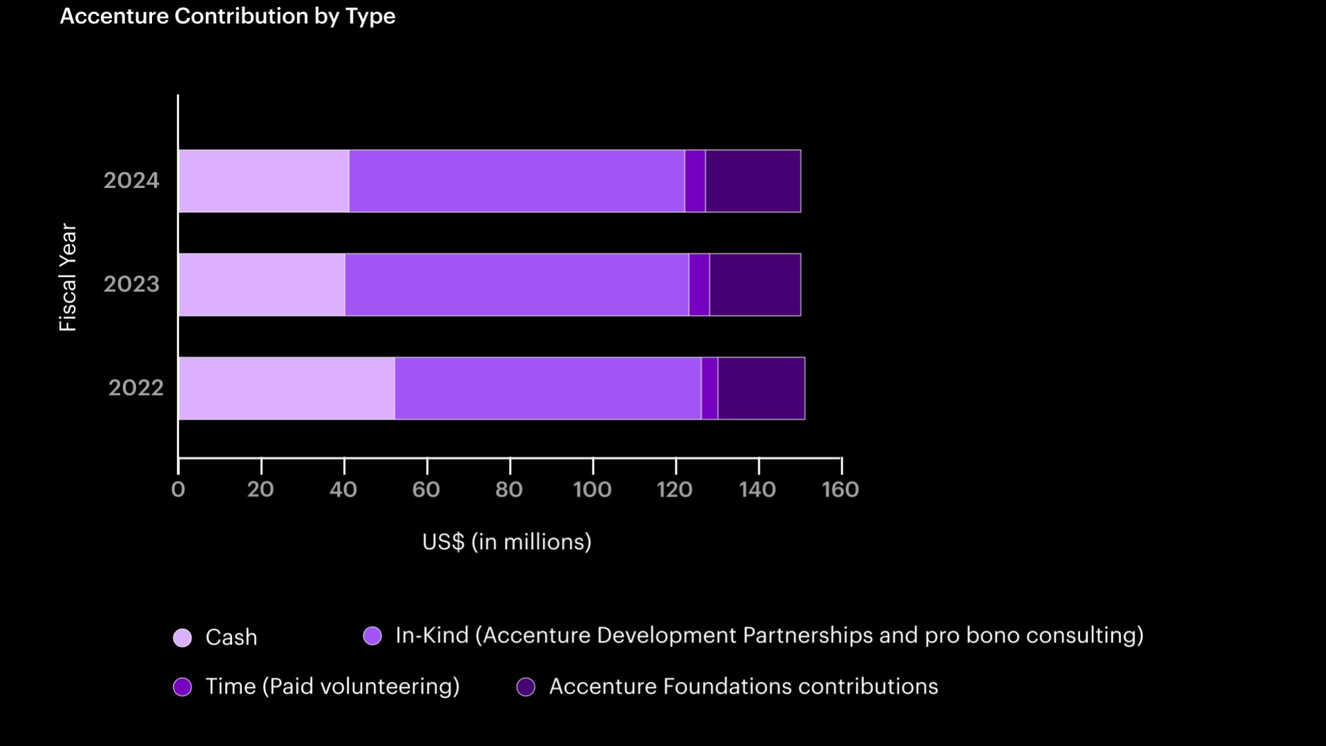 A bar chart showing Accenture's contributions across four categories: cash, in-kind (including development partnerships and pro bono consulting), time (paid volunteering), and Accenture Foundations contributions. Notably, in-kind contributions represent the largest portion for each year. The chart suggests a trend of increasing contributions, particularly in in-kind support.