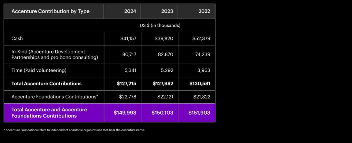 A table titled "Accenture Contribution by Type" displaying the breakdown of Accenture's contributions in US dollars (in thousands) for the years 2023, 2022, and 2021. Contributions are categorized as Cash, In-Kind, Time, Total Accenture Contributions, Accenture Foundation Contributions, and Total Accenture and Accenture Foundation Contributions.