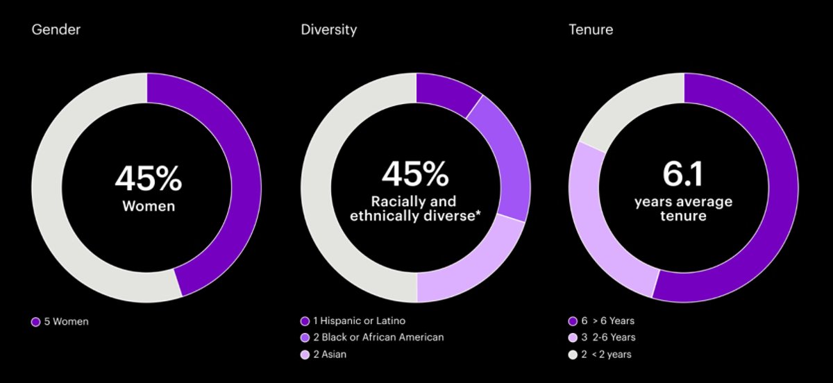 The image presents data about workforce composition across gender, racial/ethnic diversity, and tenure.