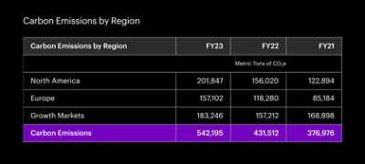 A data table showing carbon emissions by region for fiscal years 2021, 2022 and 2023. The data shows that North America produced the most carbon emissions in all three years.