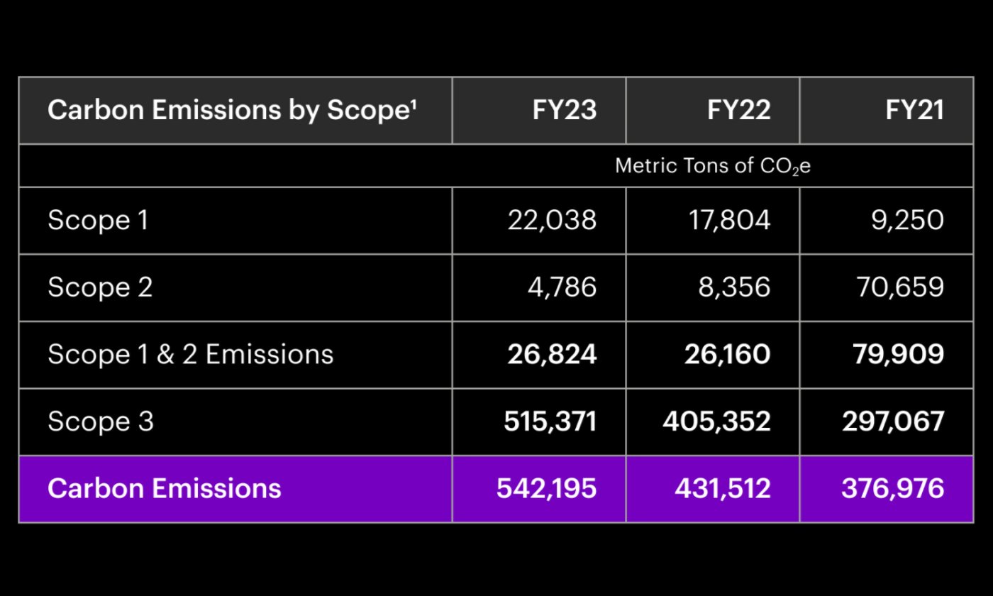 A bar chart titled "Carbon Emissions by Scope" shows emissions over three years (2021-2023). Scope 3 emissions are consistently the largest, with a slight decrease from 2021 to 202 but increasing again in 2023. Scope 1 and 2 emissions remain relatively small and consistent across the three years.