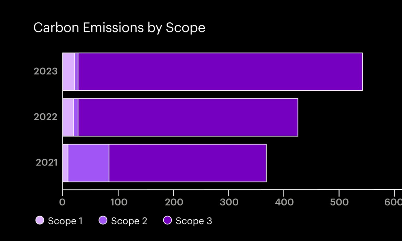 A table showing carbon emissions by scoope for FY21, Fy22, and FY23. Scope 3 emissions are significantly higher than scope 1 and 2 combined. Total emissions have decreased from FY21 to FY23.