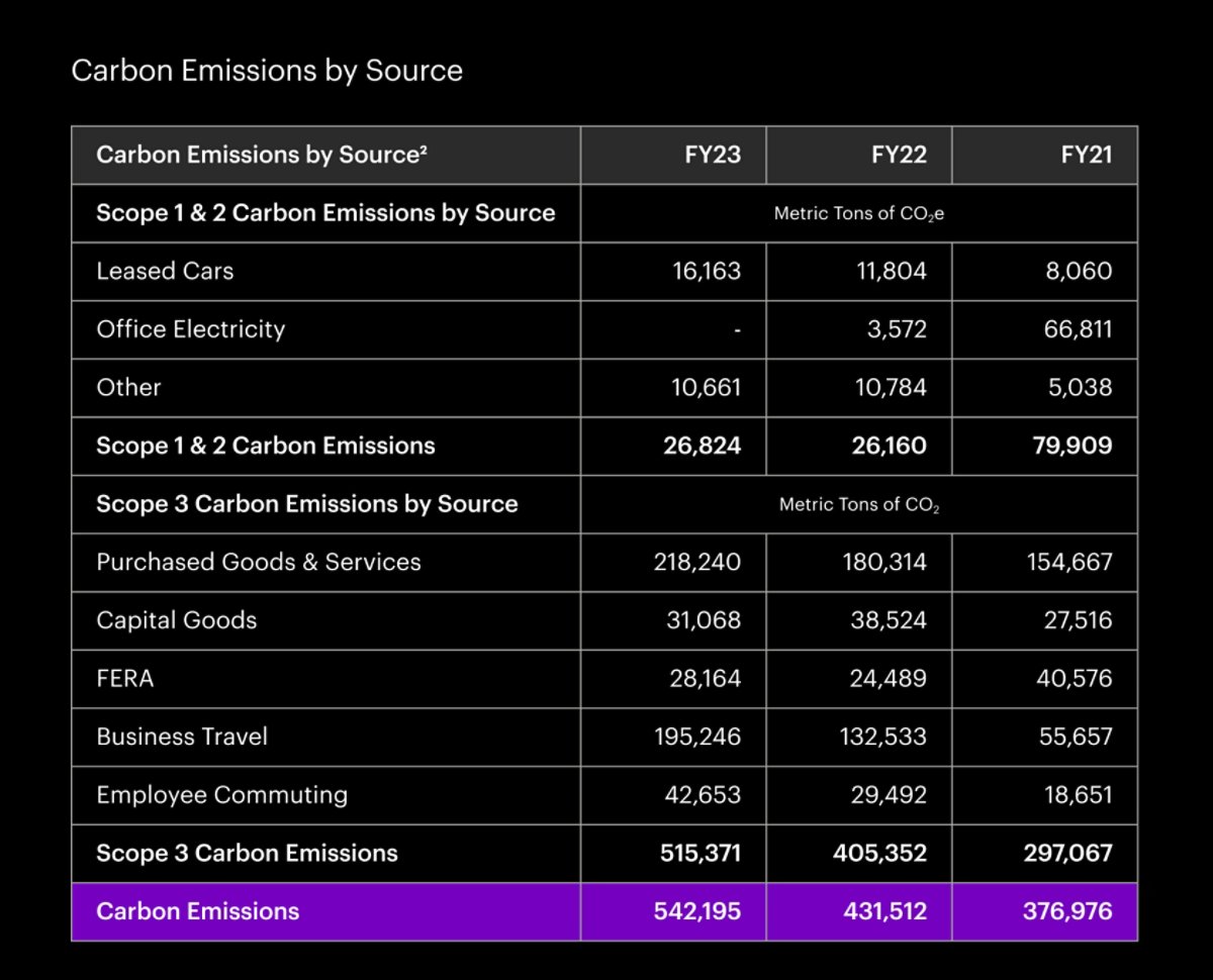 A table depicting Carbon Emissions by Source in Fiscal Years 2021, 2022, and 2023, measured in metric tons CO2. It's broken down into Scope 1 & 2 emissions, largely from leased cars and other sources, and Scope 3 emissions which are significantly larger and primarily stem from purchased goods and services and business travel.