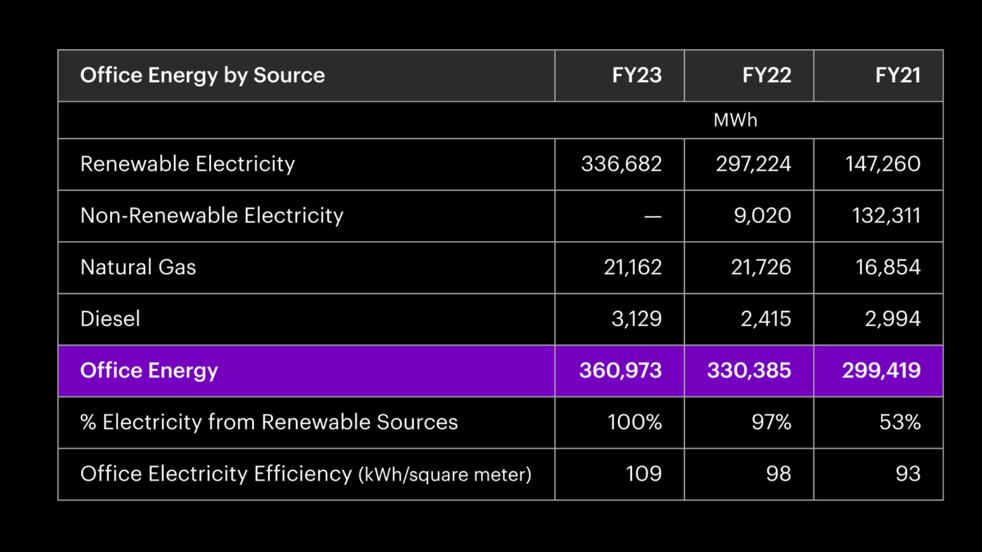 A bar chart showing office energy use from 2021 to 2023. In 2021. most of the energy came from non-renewable sources. By 2023, almost all energy used was renewable.