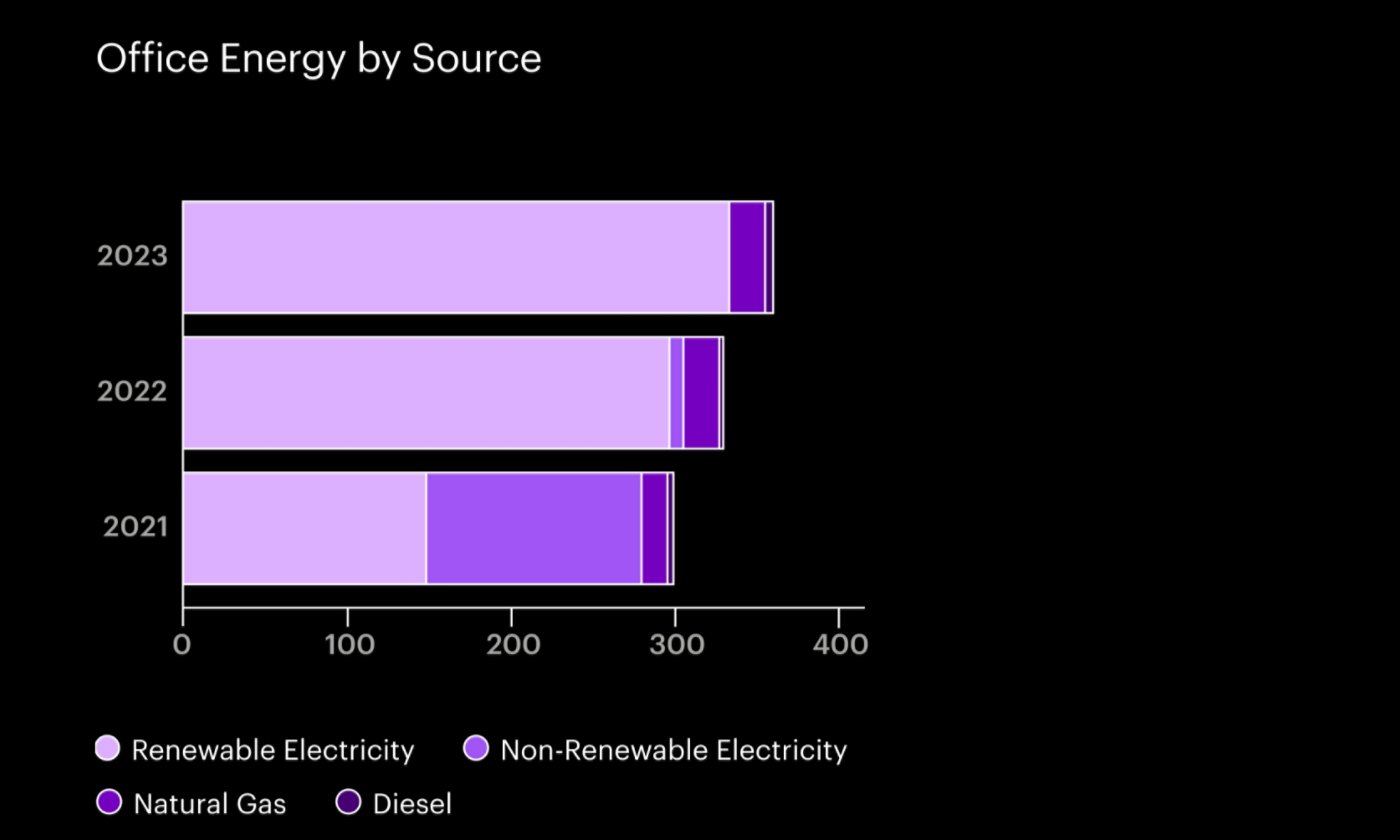 A bar chart showing office energy use from 2021 to 2023. In 2021, most of the energy came from non-renewable sources. By 2023, almost all energy used was renewable.