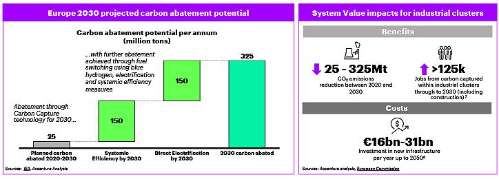 Carbon Abatement Potential per Annum & System Value Impacts
