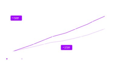 2019-22 = CAGR basato sui dati effettivi. 2023-26 = previsioni dichiarate