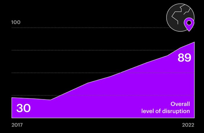 Graph depicting disruption increase over time