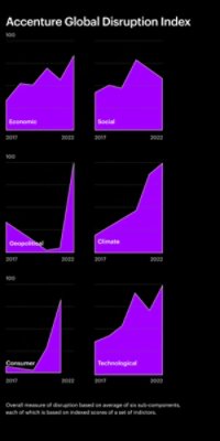 Chart depicting a disruption index