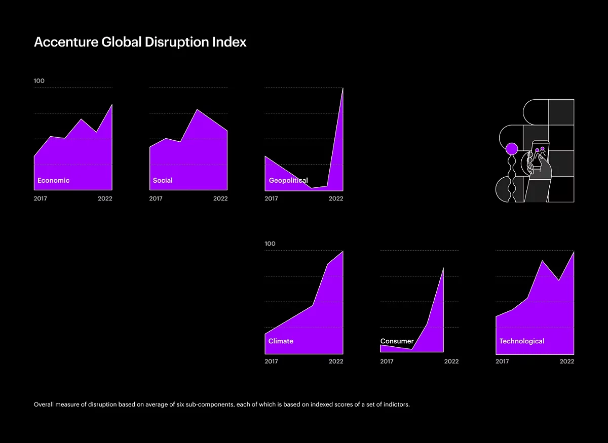 Chart depicting a disruption index