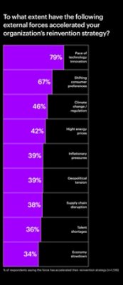 Chart depicting external forces accelerating reinvention strategies