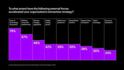 Chart depicting external forces accelerating reinvention strategies