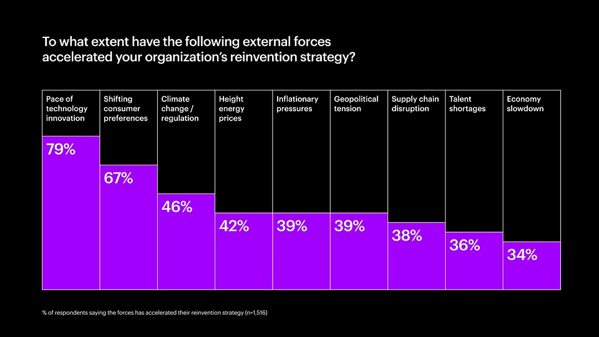 Chart depicting external forces accelerating reinvention strategies