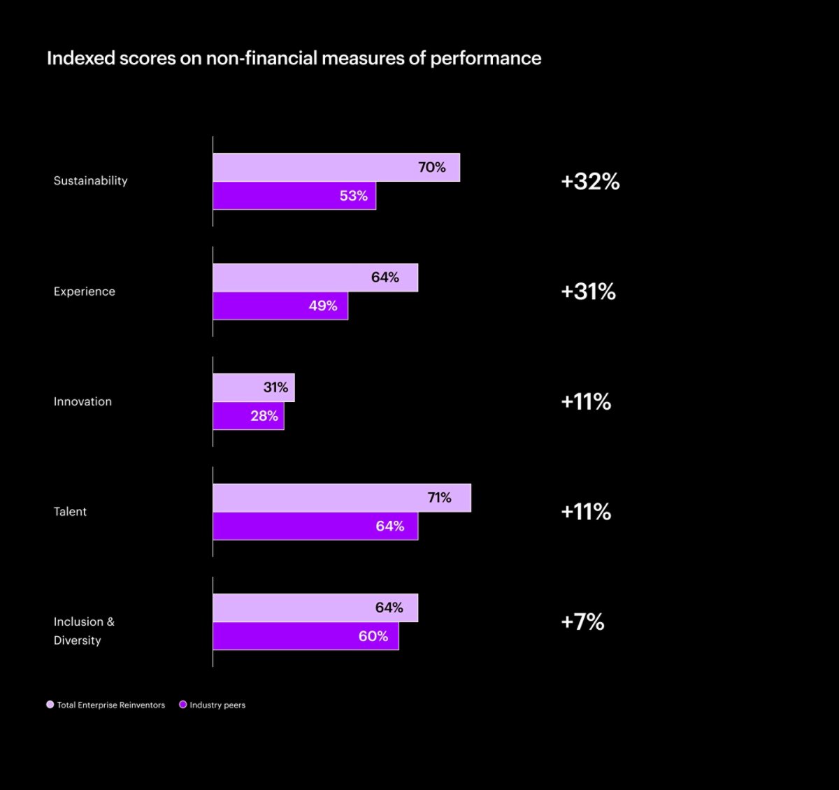 Non-financial measures of performance chart