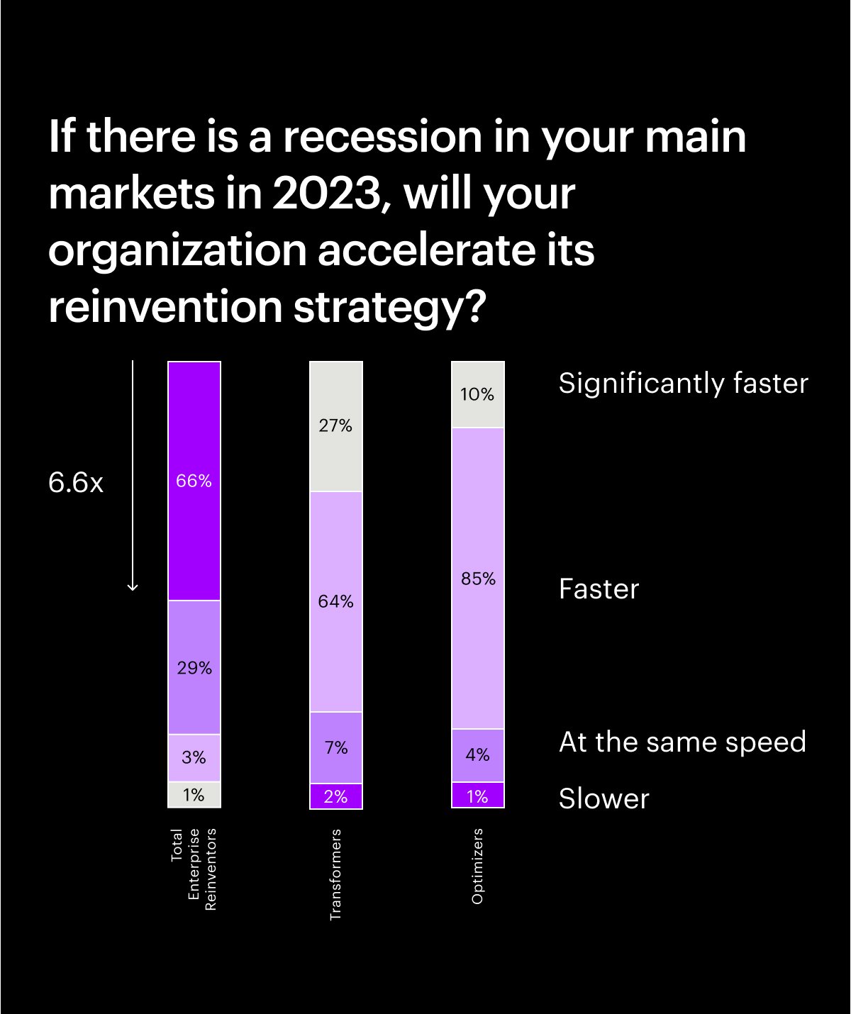 Reinvention strategy chart