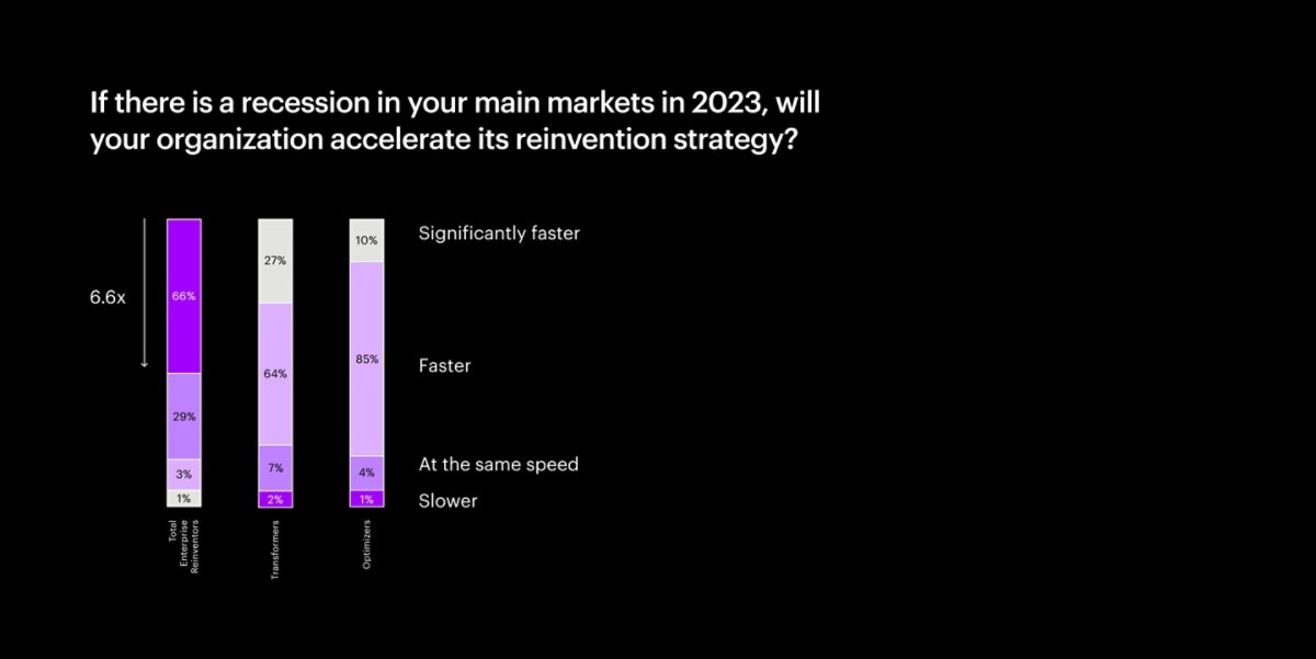 Reinvention strategy chart