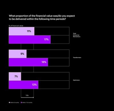 Financial impact value chart