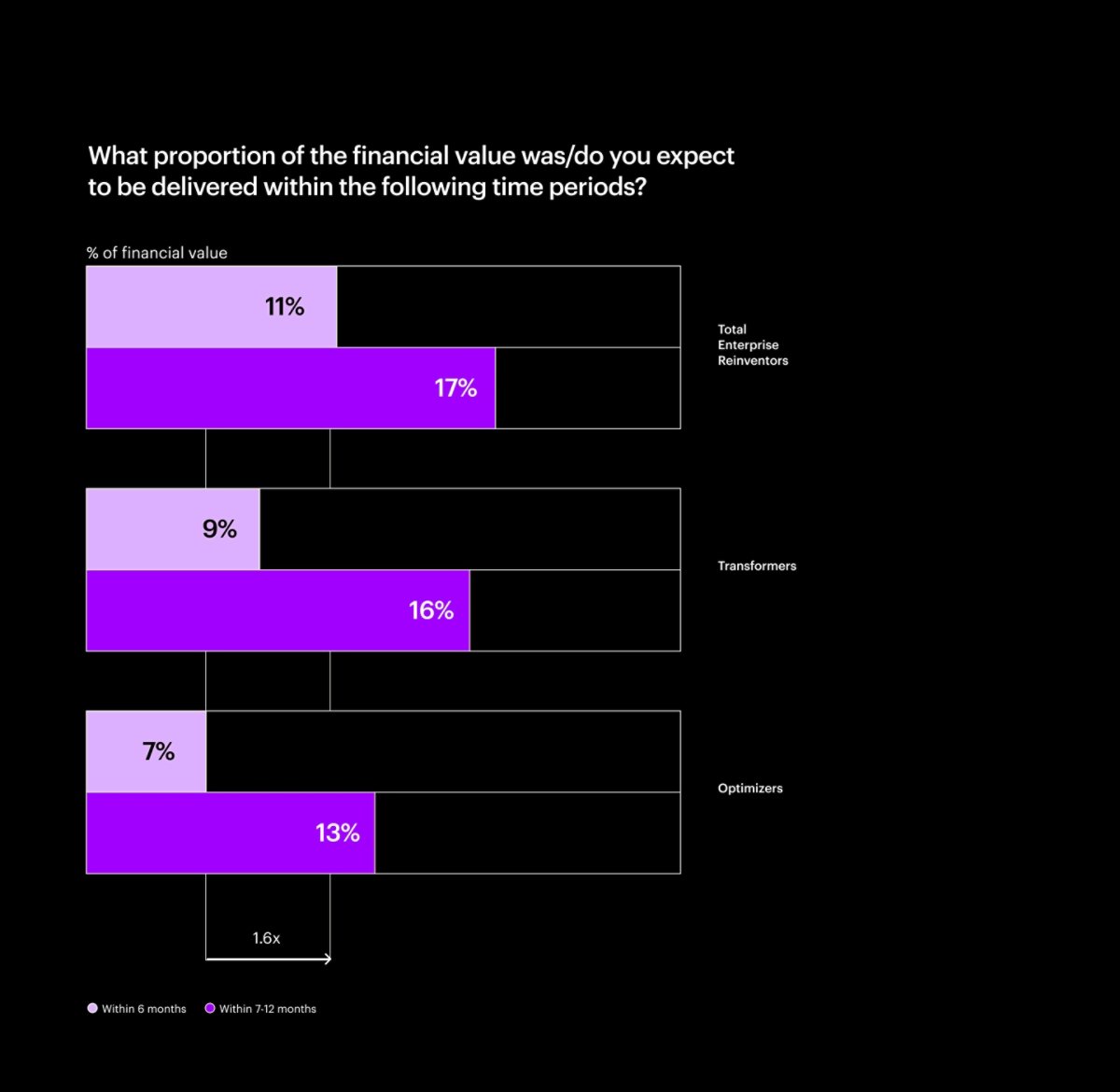 Financial impact value chart