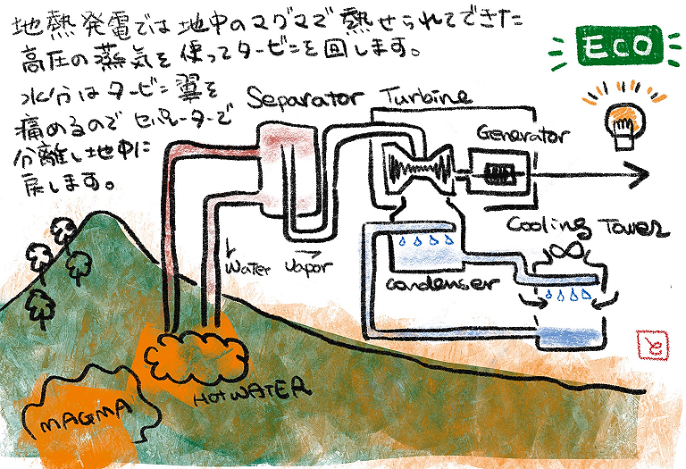 せっかくなので、地熱発電の仕組みをイラストで描いてみました。