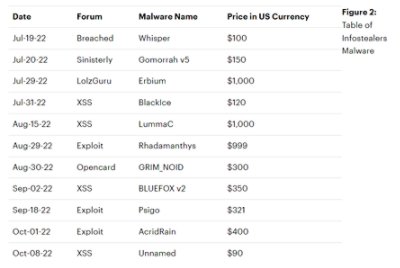 Table of infostealers malware