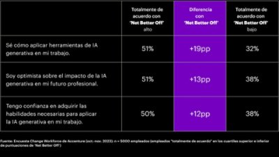 Workers already experiencing a greater degree of support from their organizations are better prepared to envision and realize the value of Gen AI