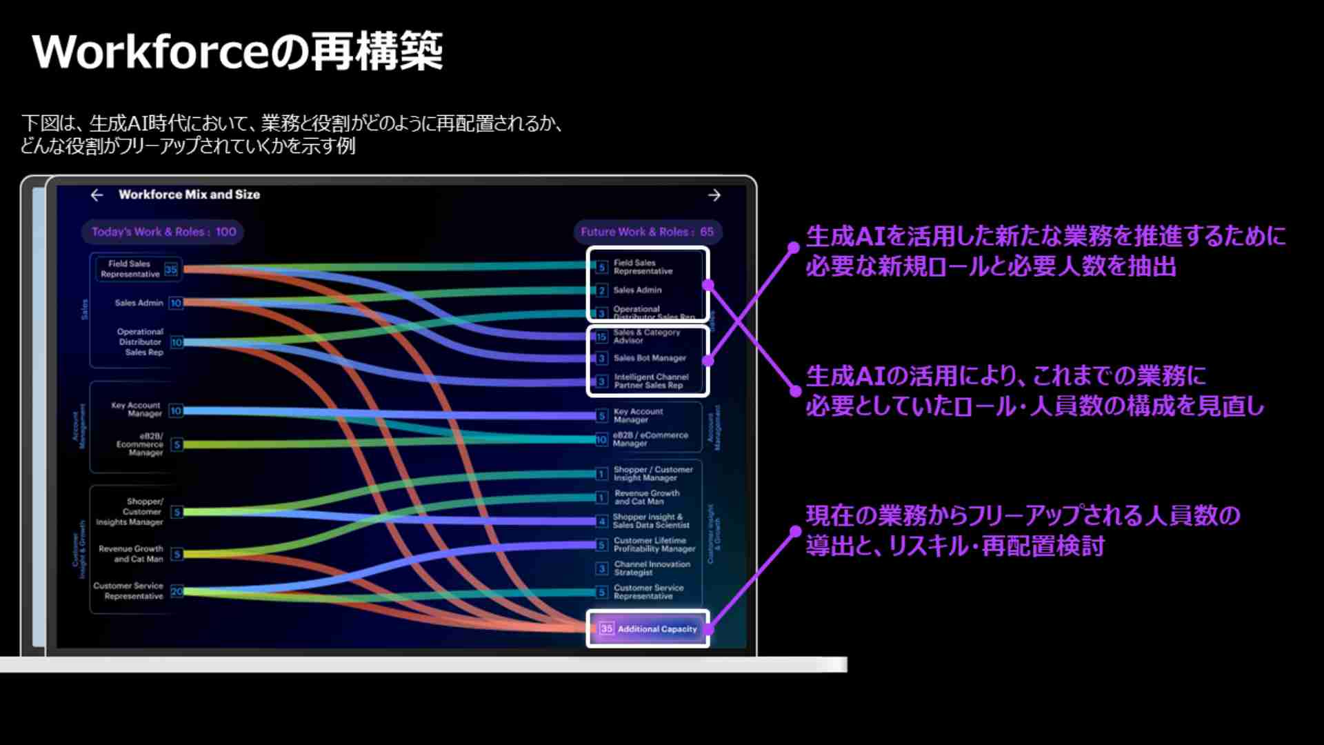 生成AI時代において、業務と役割がどのように再配置されるか。どんな役割がフリーアップされていくかを示す例   