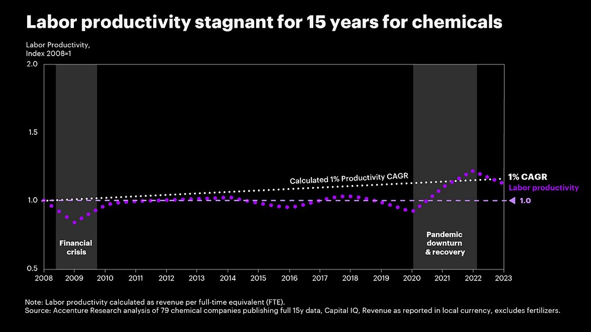 Chart showing that labor productivity in the chemical industry has been stagnant for 15 years, looking at data across 79 companies from 2008 to 2023. Labor productivity calculated as revenue per full-time equivalent (FTE).