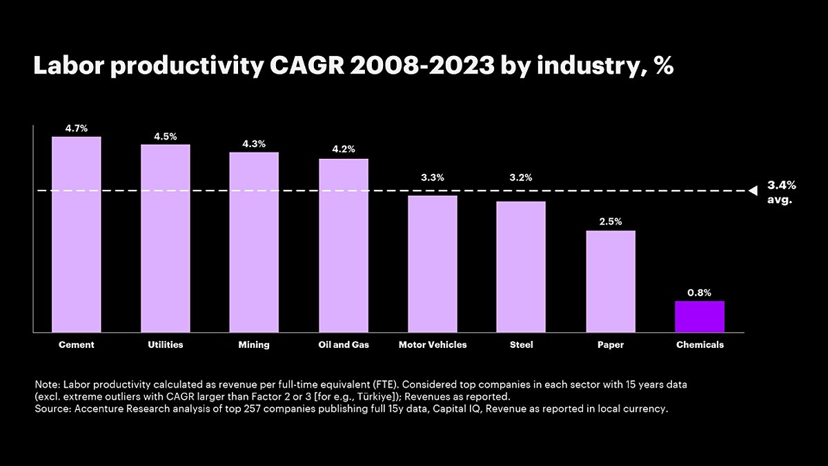 Chart showing labor productivity compound annual growth rate (CAGR) from 2008-2023 by industry: 4.7% cement, 4.5% utilities, 4.3% mining, 4.2% oil and gas, 3.3% motor vehicles, 3.2% steel, 2.5% paper, 0.8% chemicals.