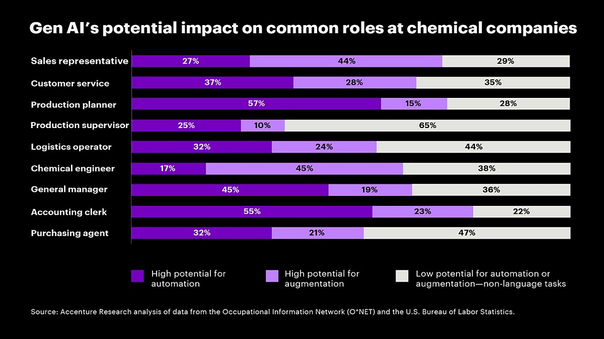 Chart showing Gen AI’s potential impact on nine common roles at chemical companies, noting the percentage of working hours with (1) high potential for automation (2) high potential for augmentation (3) low potential for automation or augmentation.