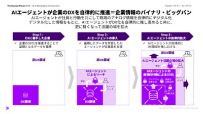 企業情報のバイナリ・ビッグバンとして下記を述べています。Step1 DXに着手した企業：企業のDX化を推進することで基礎となるデータを蓄積。Step2 AI エージェントの導入：蓄積したデータを学習したAIエージェントが従業員を支援。Step 3 AIエージェントの自律的拡:AIエージェントが自律的にDX領域を推し広げる。