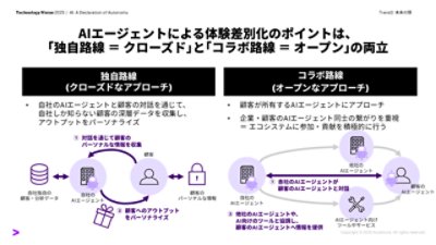 AIエージェントによる体験差別化のポイントとして下記を述べています。 1.独自路線(クローズドなアプローチ): 自社のAIエージェントと顧客の対話を通じて、自社しか知らない顧客の深層データを収集し、アウトプットをパーソナライズ 2.コラボ路線(オープンなアプローチ): 顧客が所有するAIエージェントにアプローチ。企業・顧客のAIエージェント同士の繋がりを重視＝ エコシステムに参加・貢献を積極的に行う