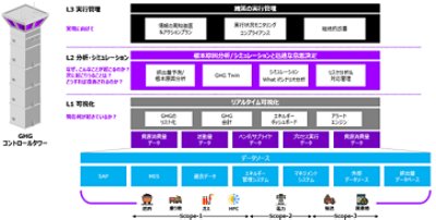 GHG削減のために必要となる仕組み