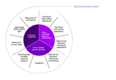 Identified and assessed pre deal and delivered post deal