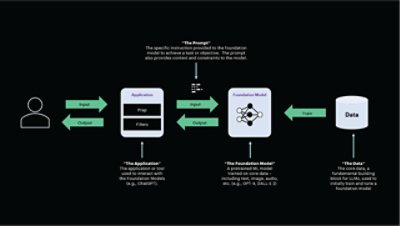 Four layers of Generative AI