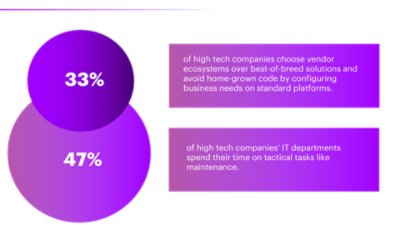 33% of high tech companies chose vendor ecosystem. 47% of high tech companies ‘IT departments spend their time on tactical tasks.