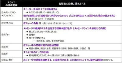 アクセンチュア現役社員が伝授！「PowerPointスライド作成の秘訣」