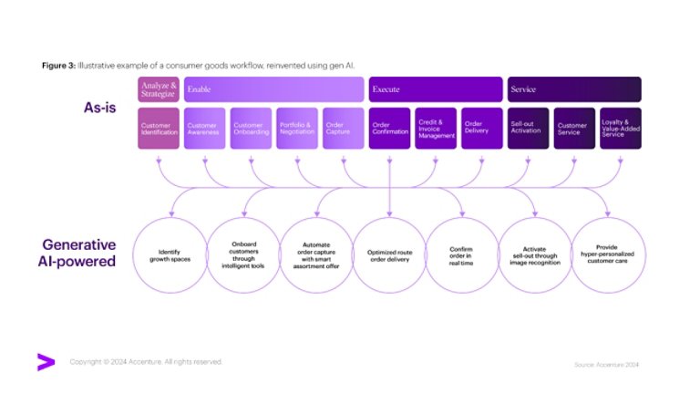 Illustrative example of consumer goods workflow, reinvented using generative AI.