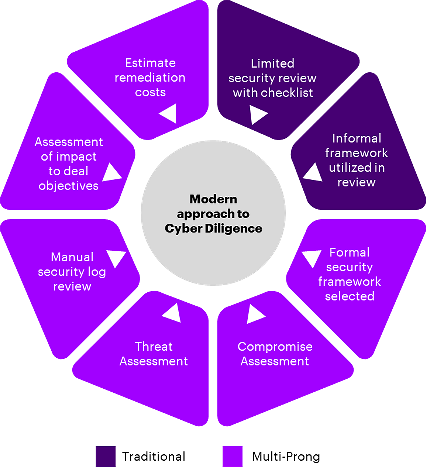 Modern approach to Cyber Diligence