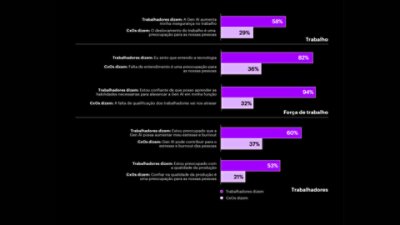 Gráfico sobre o resultado da lacuna de confiança para adotar gen AI entre trabalhadores e líderes encontrado na pesquisa da Accenture.