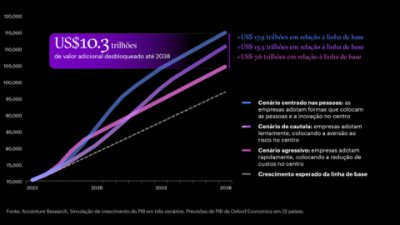 Nossa modelagem revela insights de três cenários de crescimento econômico, cada um com base no ritmo de adoção e inovação da IA.