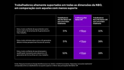 Nossa pesquisa mais recente mostra que deixar as pessoas em melhor situação é um caminho claro para fechar a lacuna de confiança, e deixar as pessoas prontas e confortáveis com a IA generativa.