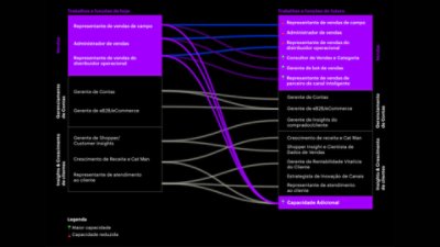 Exemplo ilustrativo de como o trabalho e as funções podem ser realocados em um futuro de IA generativa, liberando capacidade adicional.